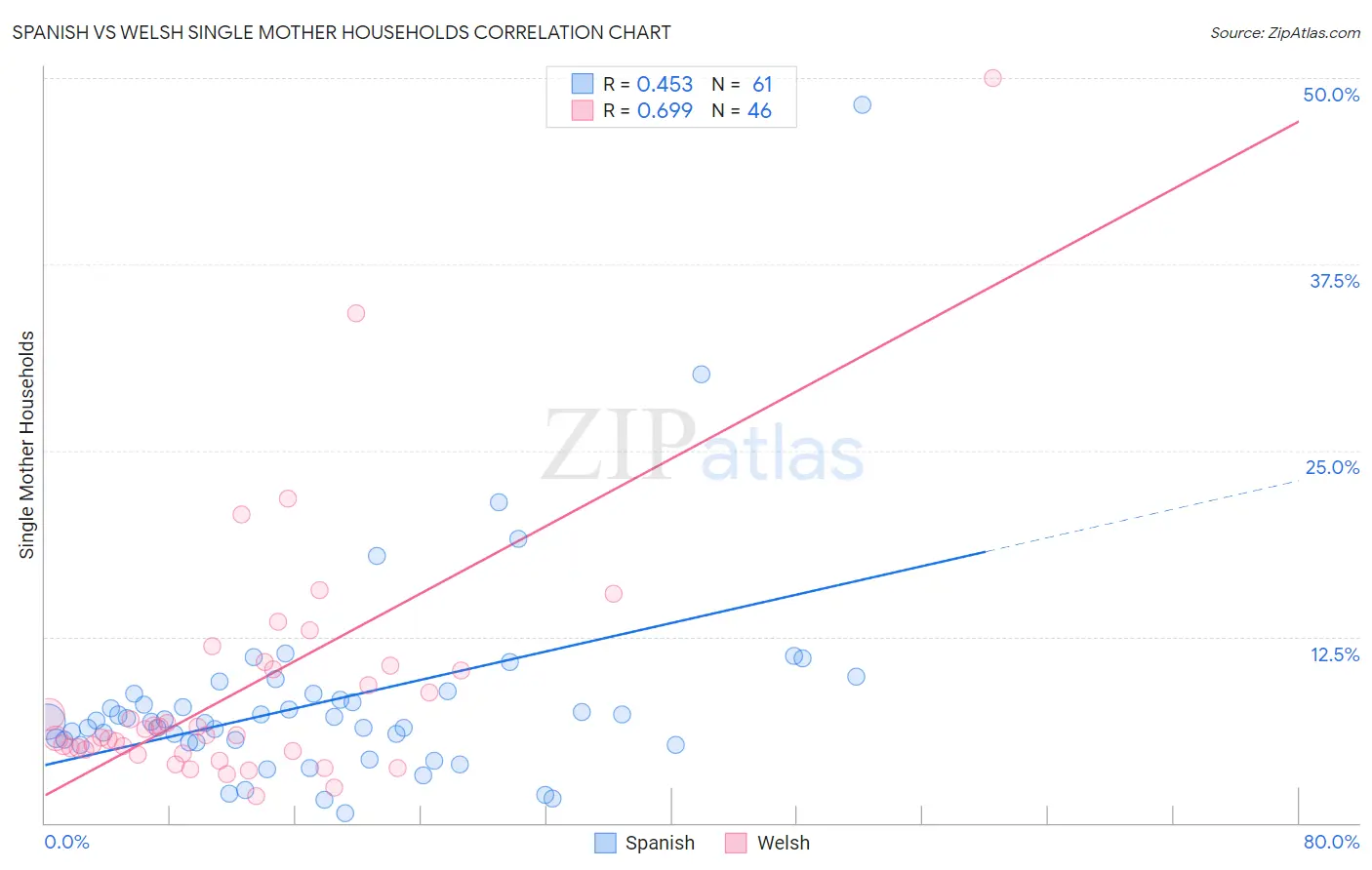 Spanish vs Welsh Single Mother Households