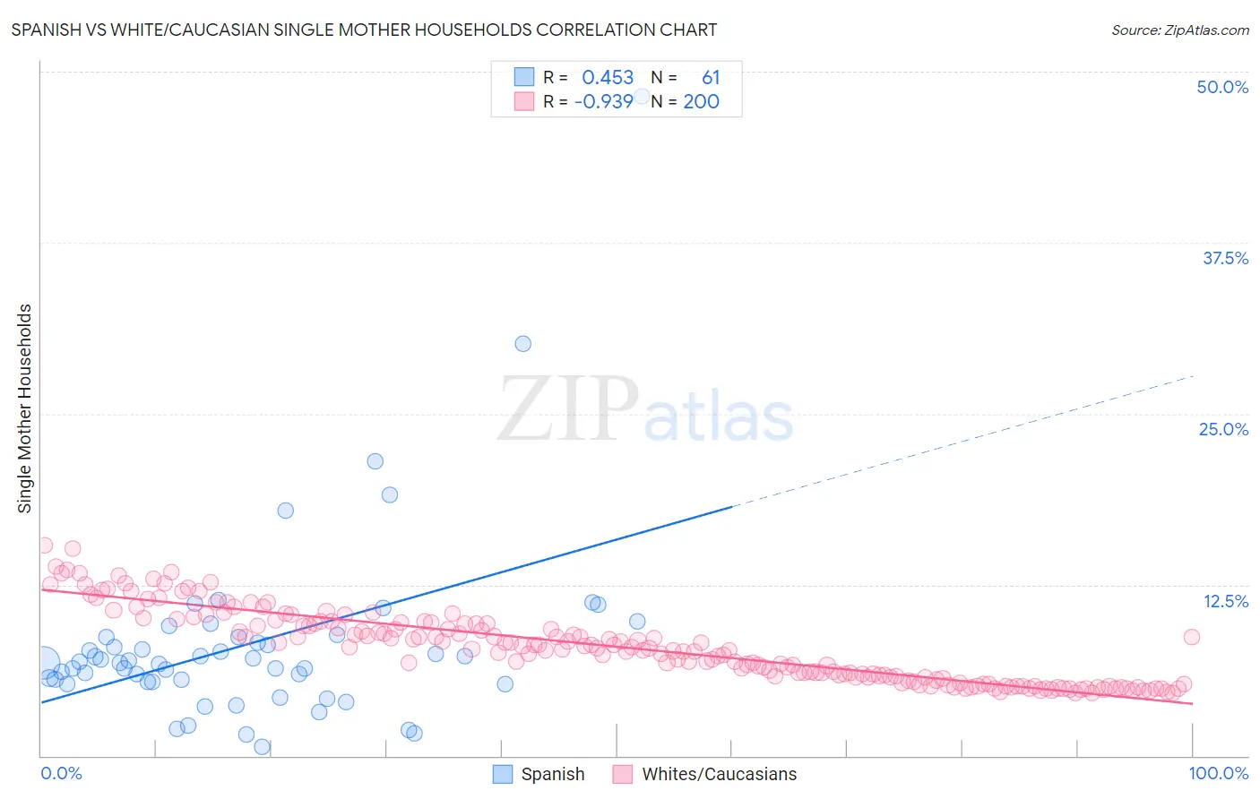 Spanish vs White/Caucasian Single Mother Households