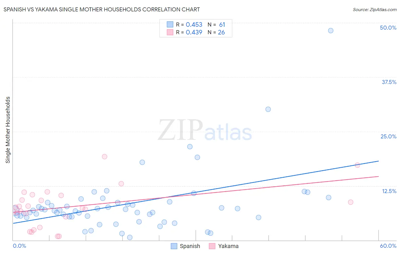 Spanish vs Yakama Single Mother Households