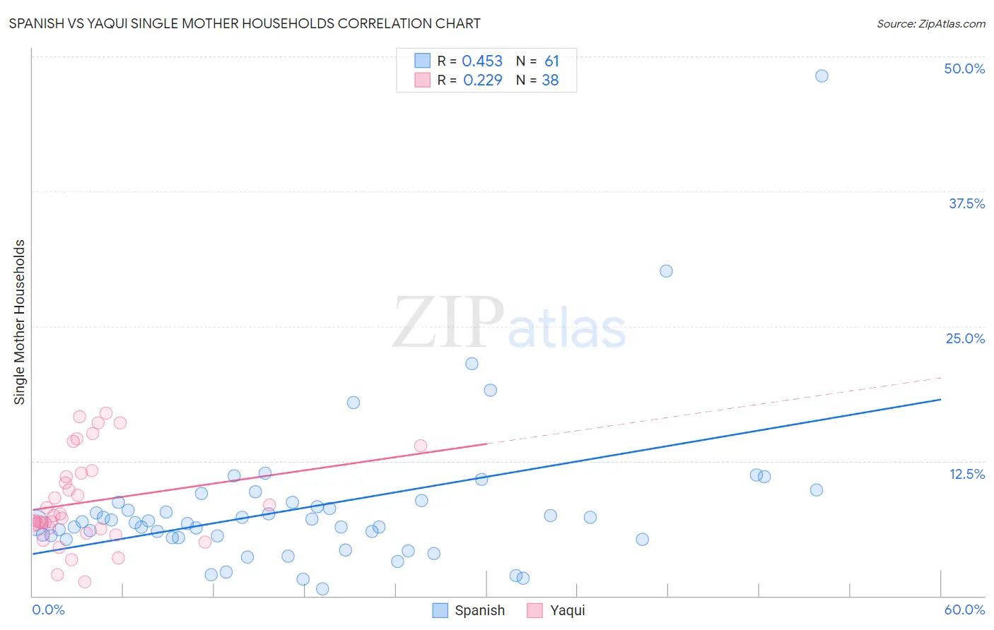 Spanish vs Yaqui Single Mother Households
