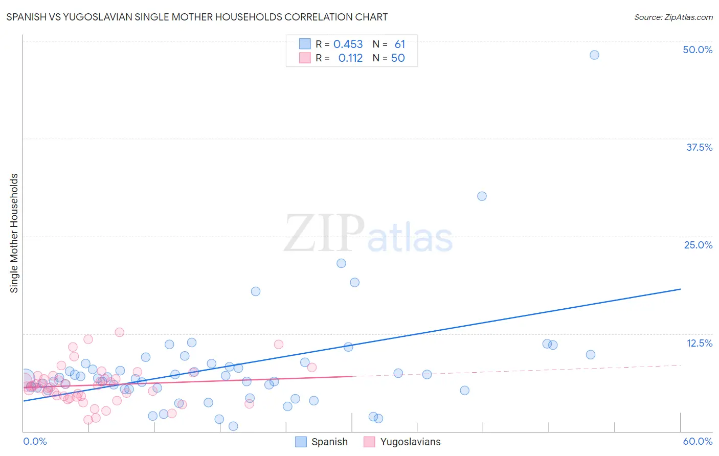 Spanish vs Yugoslavian Single Mother Households