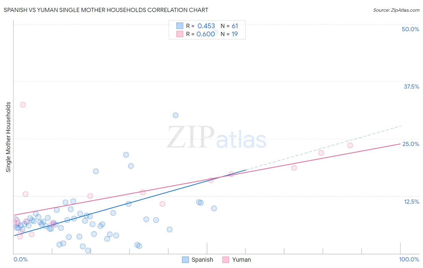 Spanish vs Yuman Single Mother Households