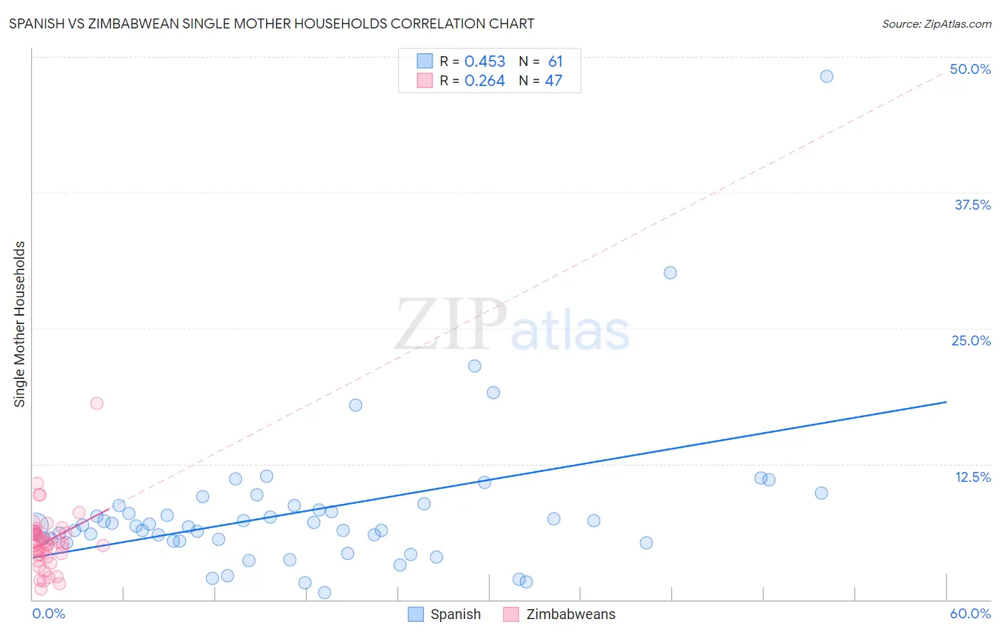 Spanish vs Zimbabwean Single Mother Households