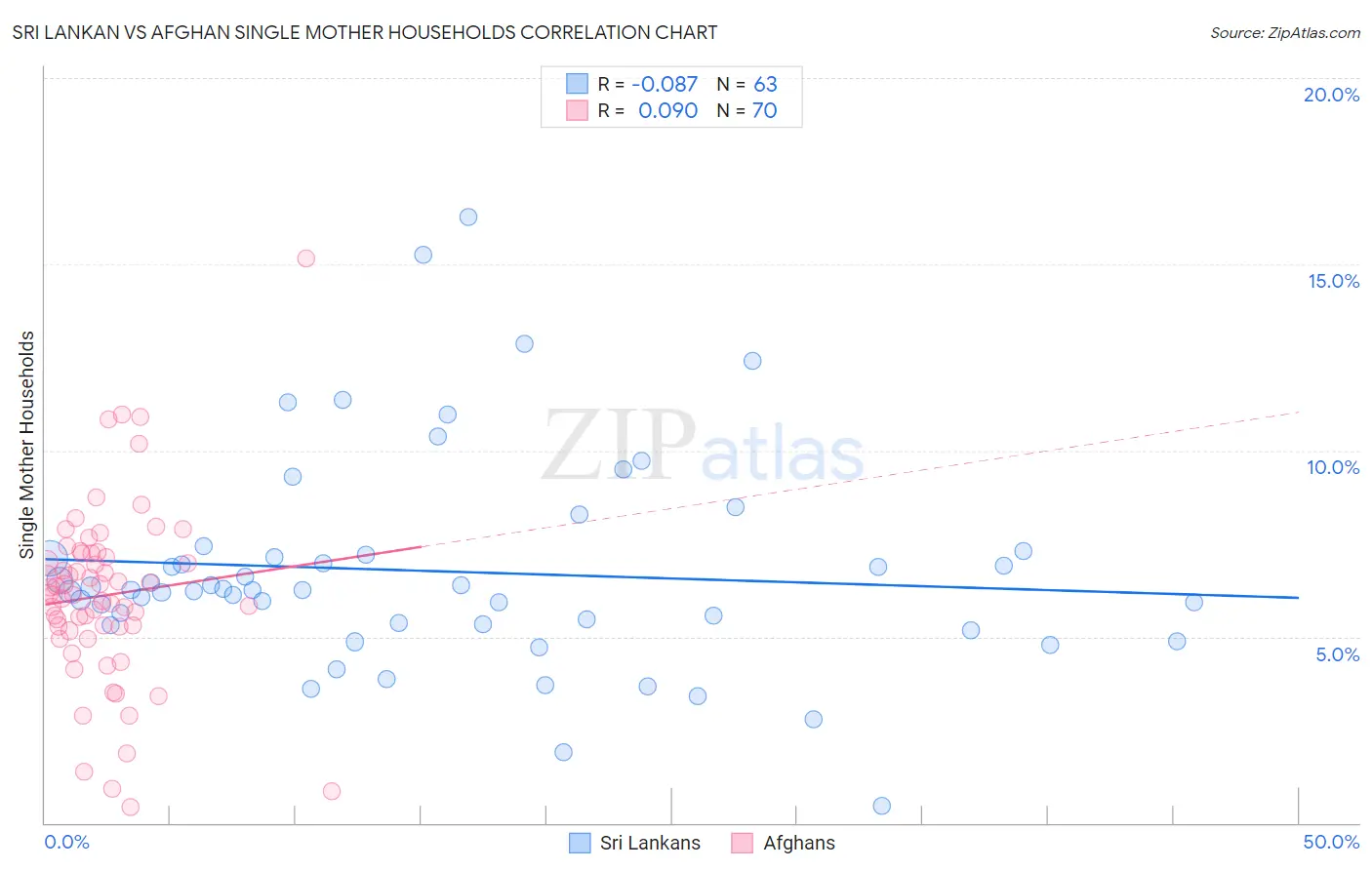 Sri Lankan vs Afghan Single Mother Households