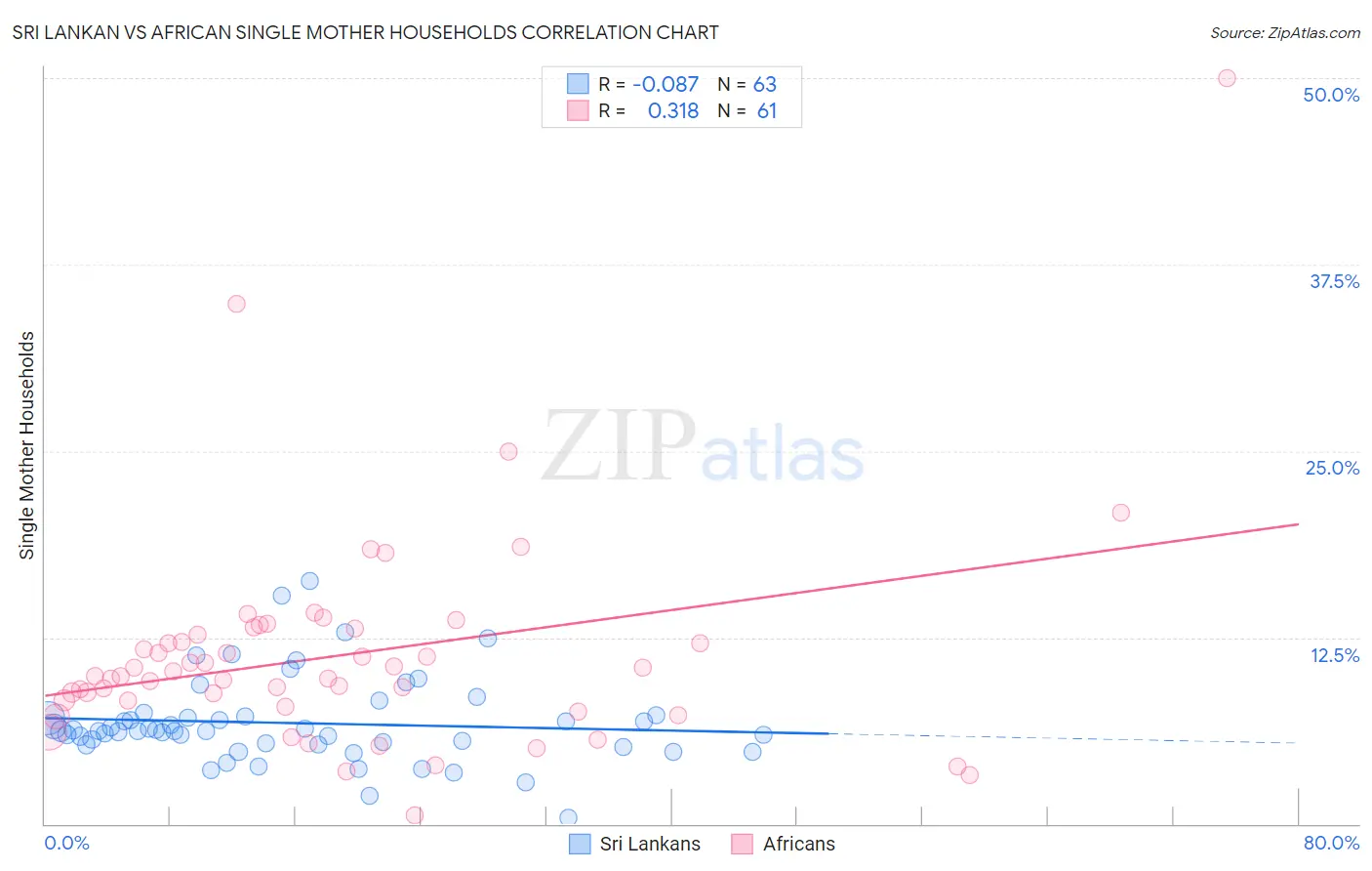 Sri Lankan vs African Single Mother Households