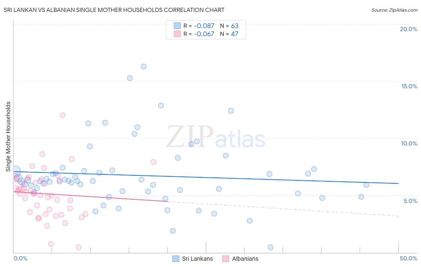 Sri Lankan vs Albanian Single Mother Households