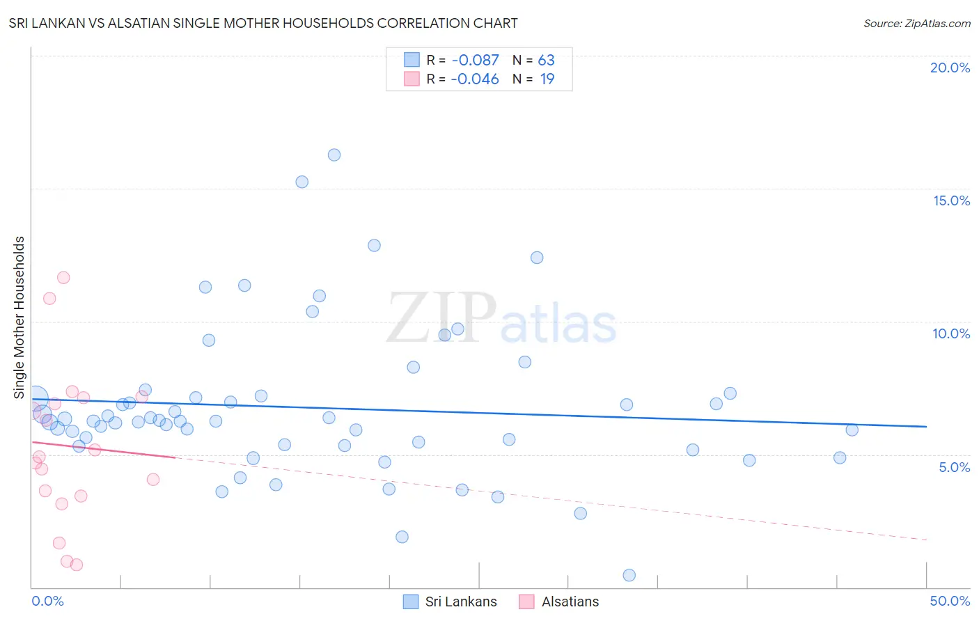 Sri Lankan vs Alsatian Single Mother Households