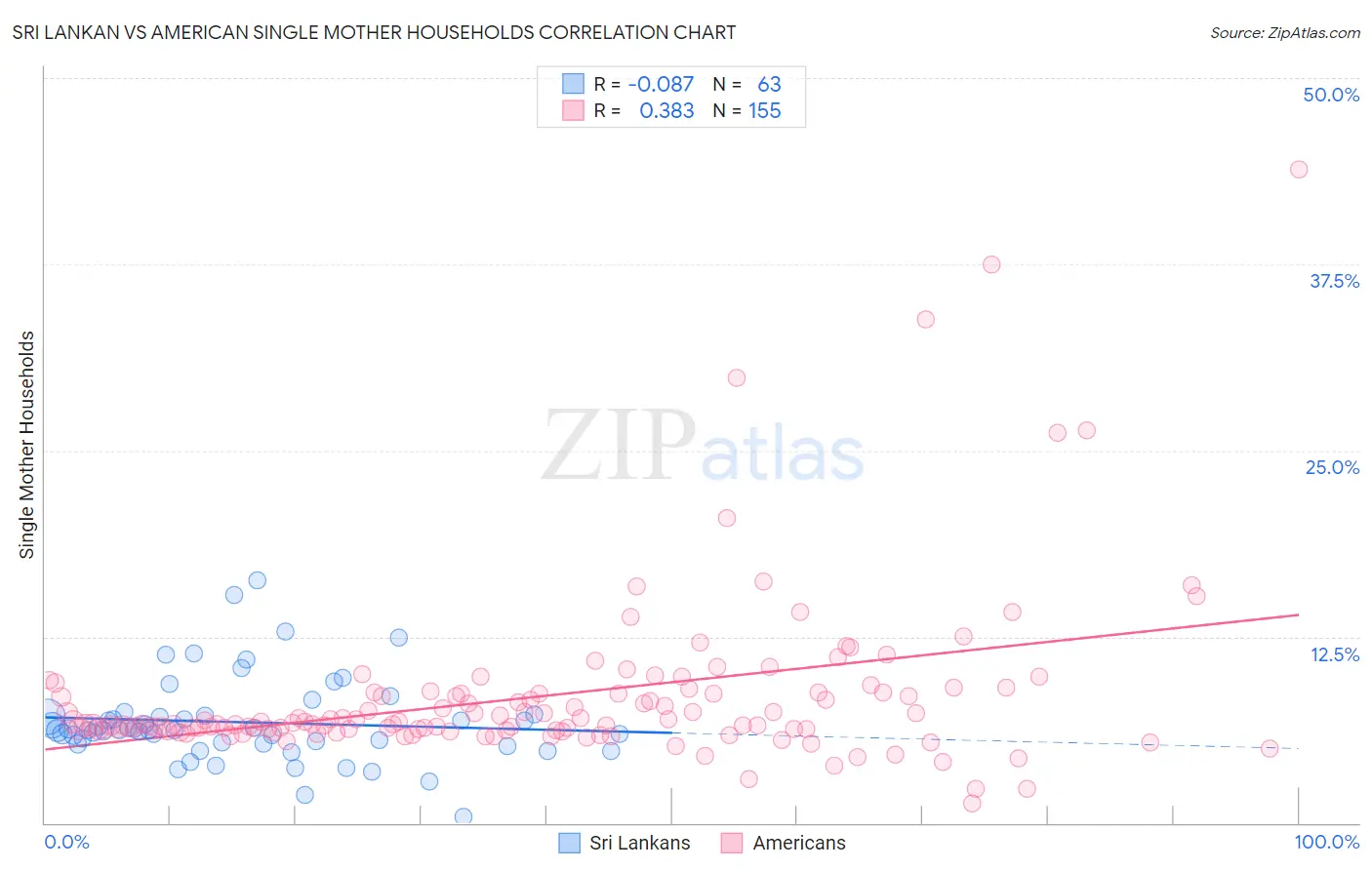Sri Lankan vs American Single Mother Households
