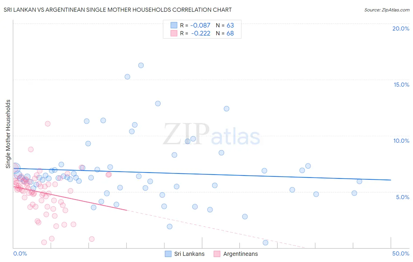 Sri Lankan vs Argentinean Single Mother Households
