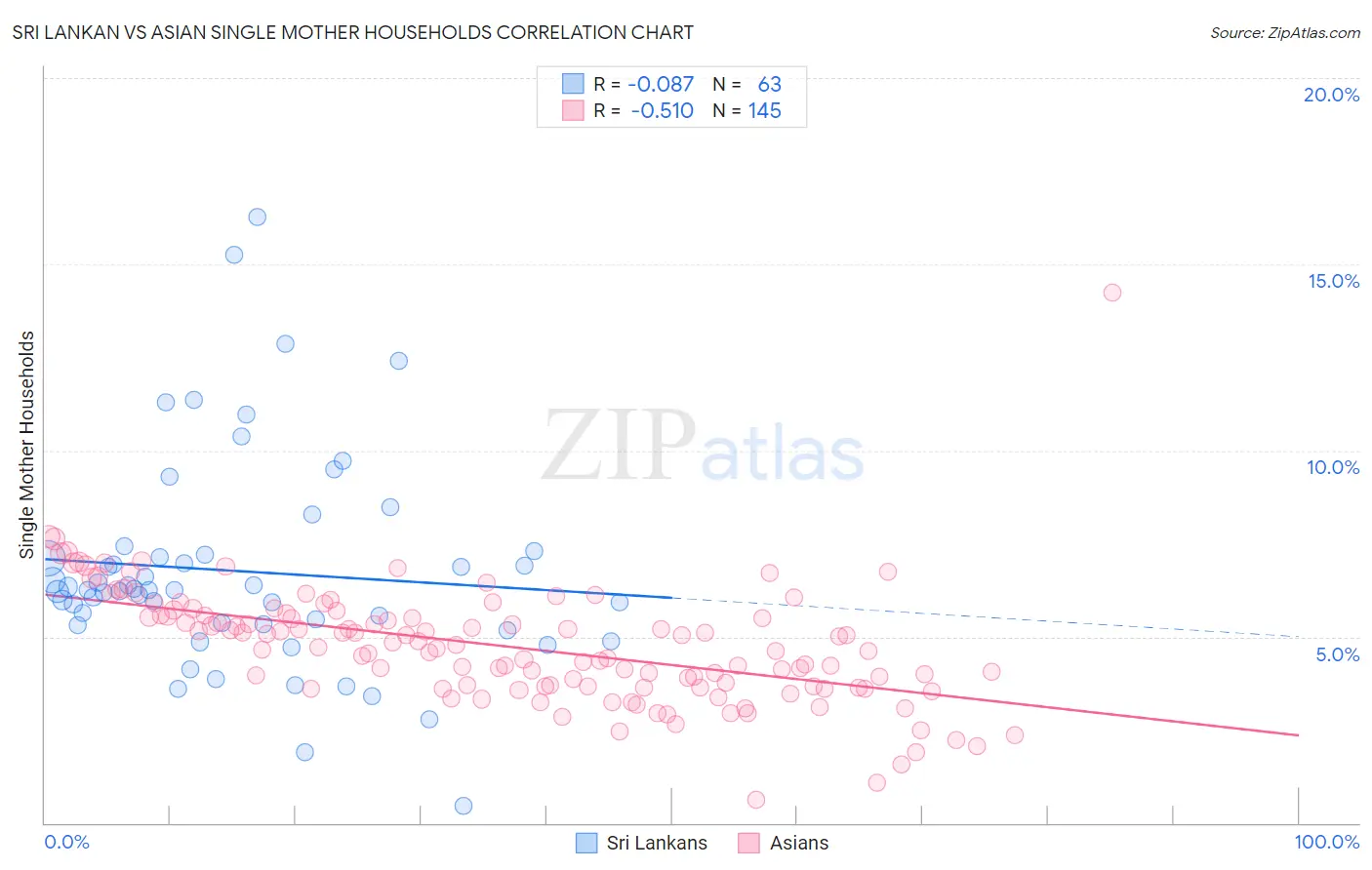 Sri Lankan vs Asian Single Mother Households