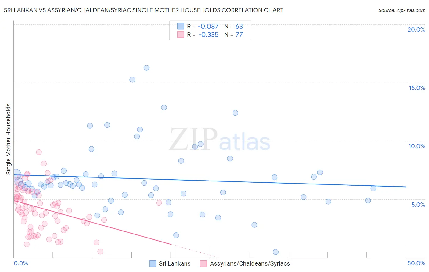 Sri Lankan vs Assyrian/Chaldean/Syriac Single Mother Households