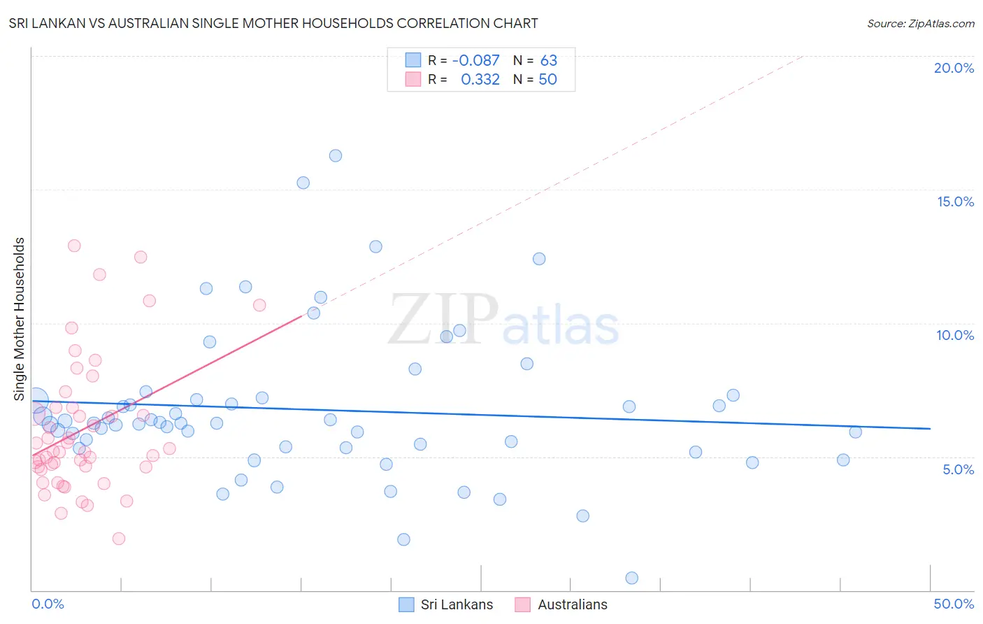 Sri Lankan vs Australian Single Mother Households