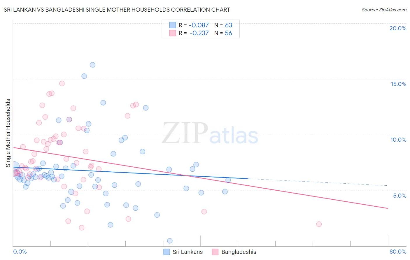 Sri Lankan vs Bangladeshi Single Mother Households