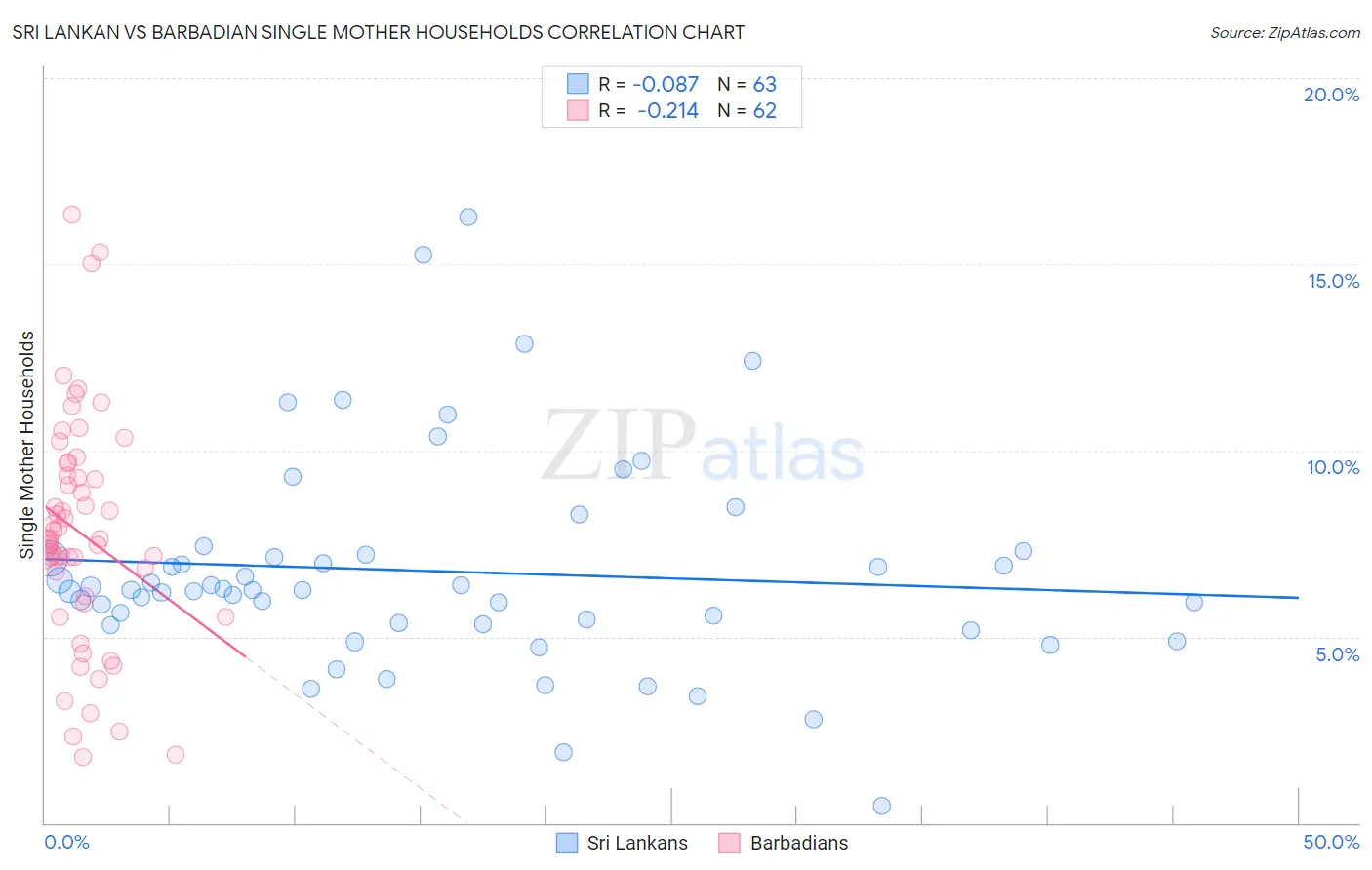 Sri Lankan vs Barbadian Single Mother Households