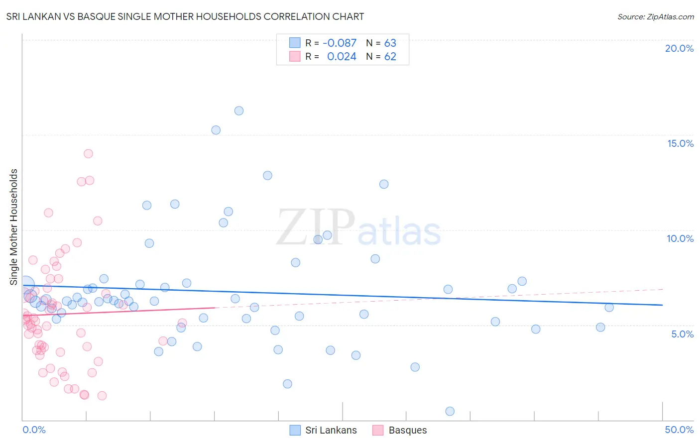 Sri Lankan vs Basque Single Mother Households