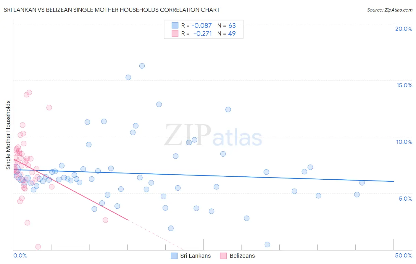 Sri Lankan vs Belizean Single Mother Households