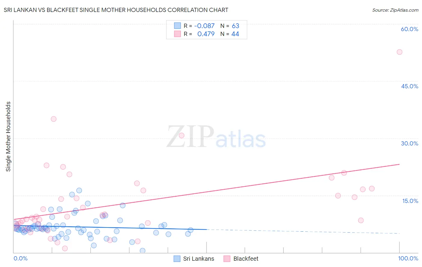 Sri Lankan vs Blackfeet Single Mother Households