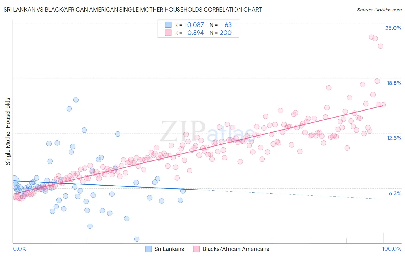 Sri Lankan vs Black/African American Single Mother Households