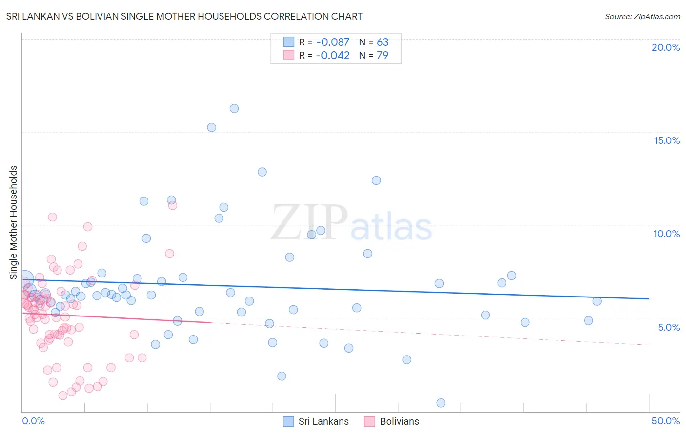 Sri Lankan vs Bolivian Single Mother Households