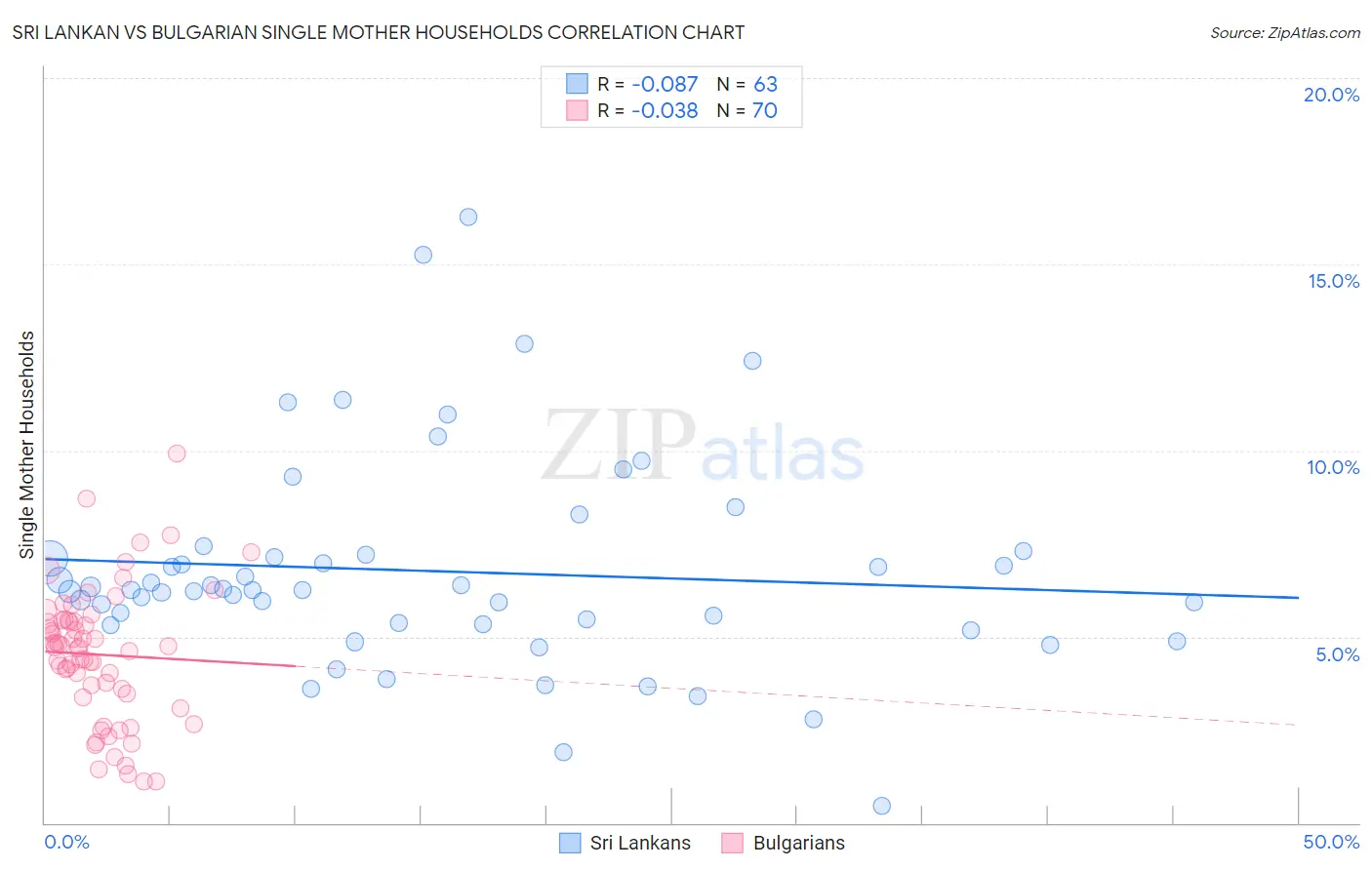 Sri Lankan vs Bulgarian Single Mother Households