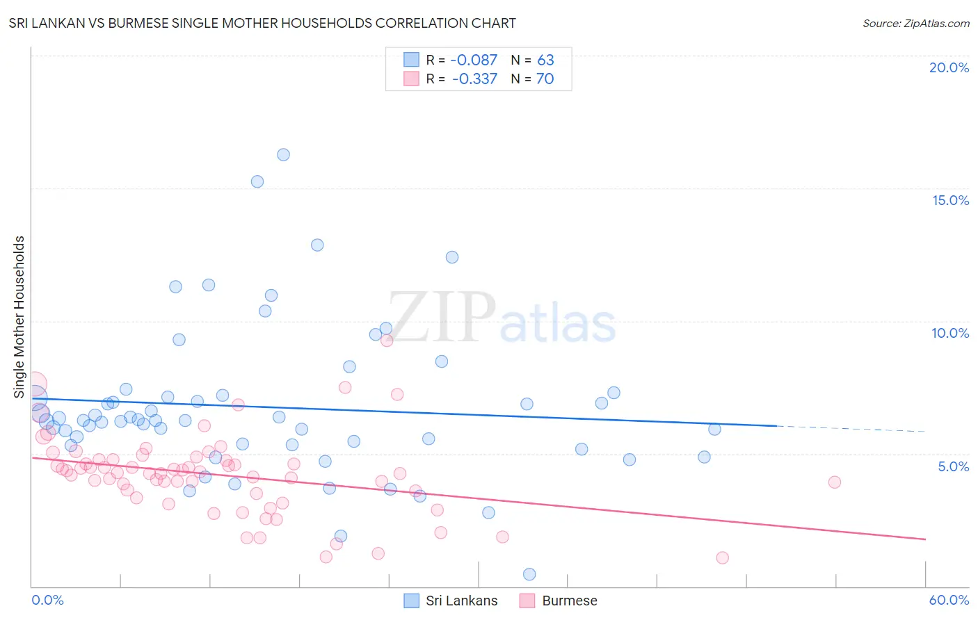 Sri Lankan vs Burmese Single Mother Households