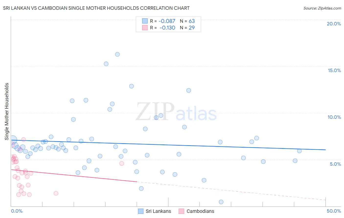 Sri Lankan vs Cambodian Single Mother Households