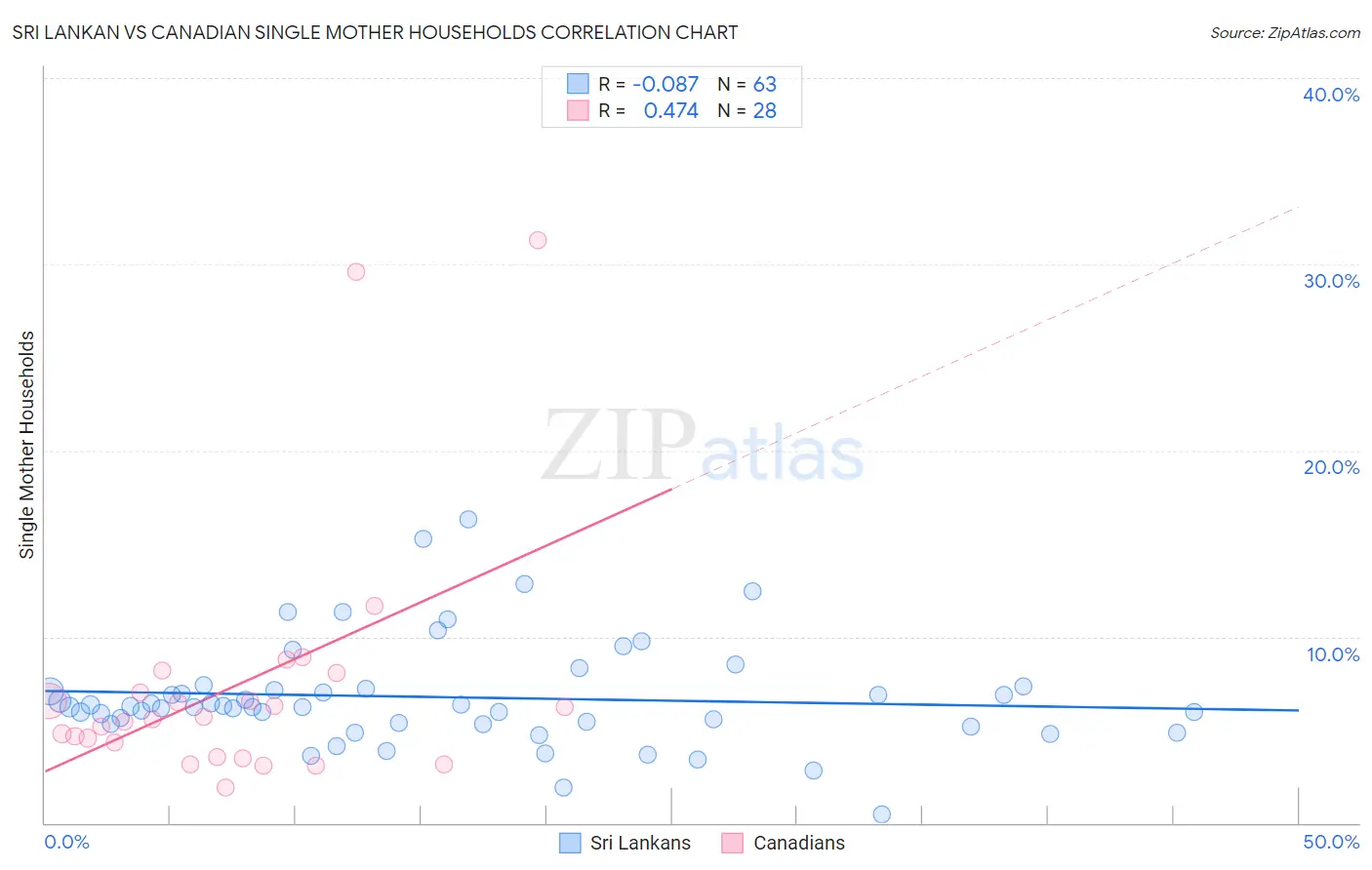 Sri Lankan vs Canadian Single Mother Households