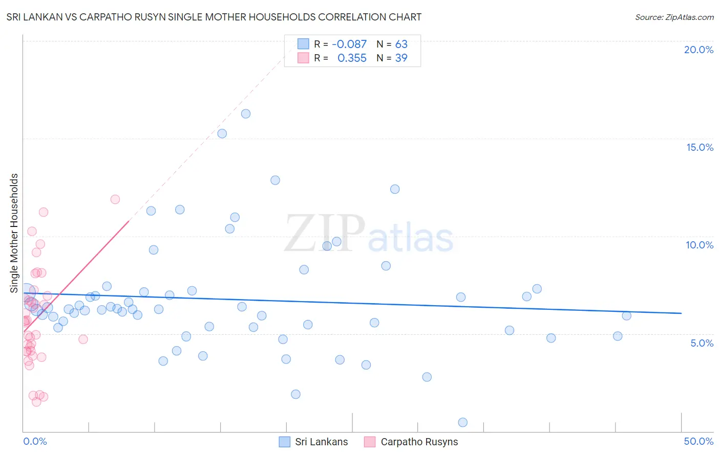 Sri Lankan vs Carpatho Rusyn Single Mother Households