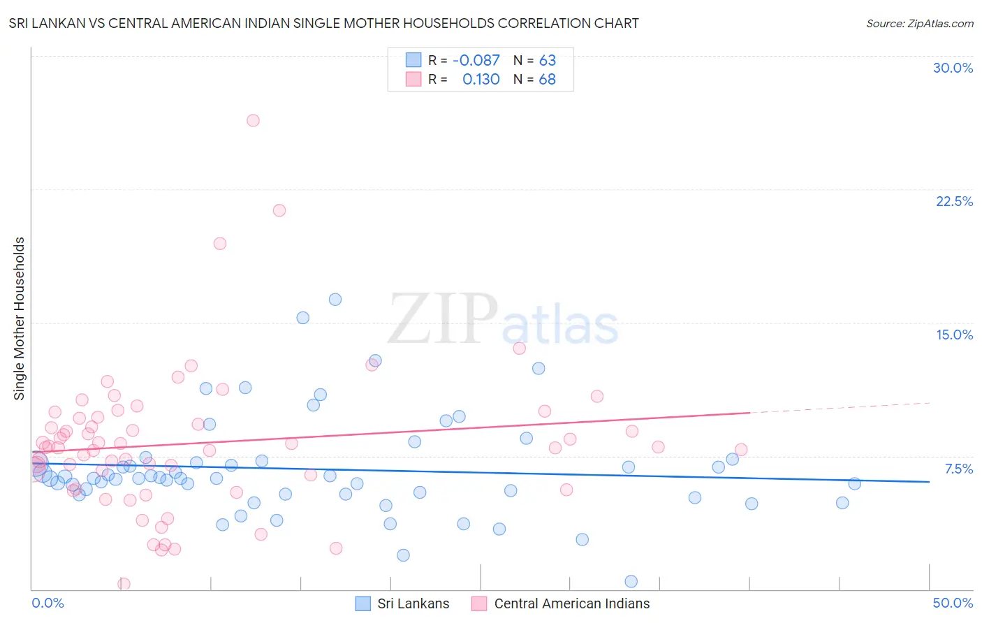 Sri Lankan vs Central American Indian Single Mother Households