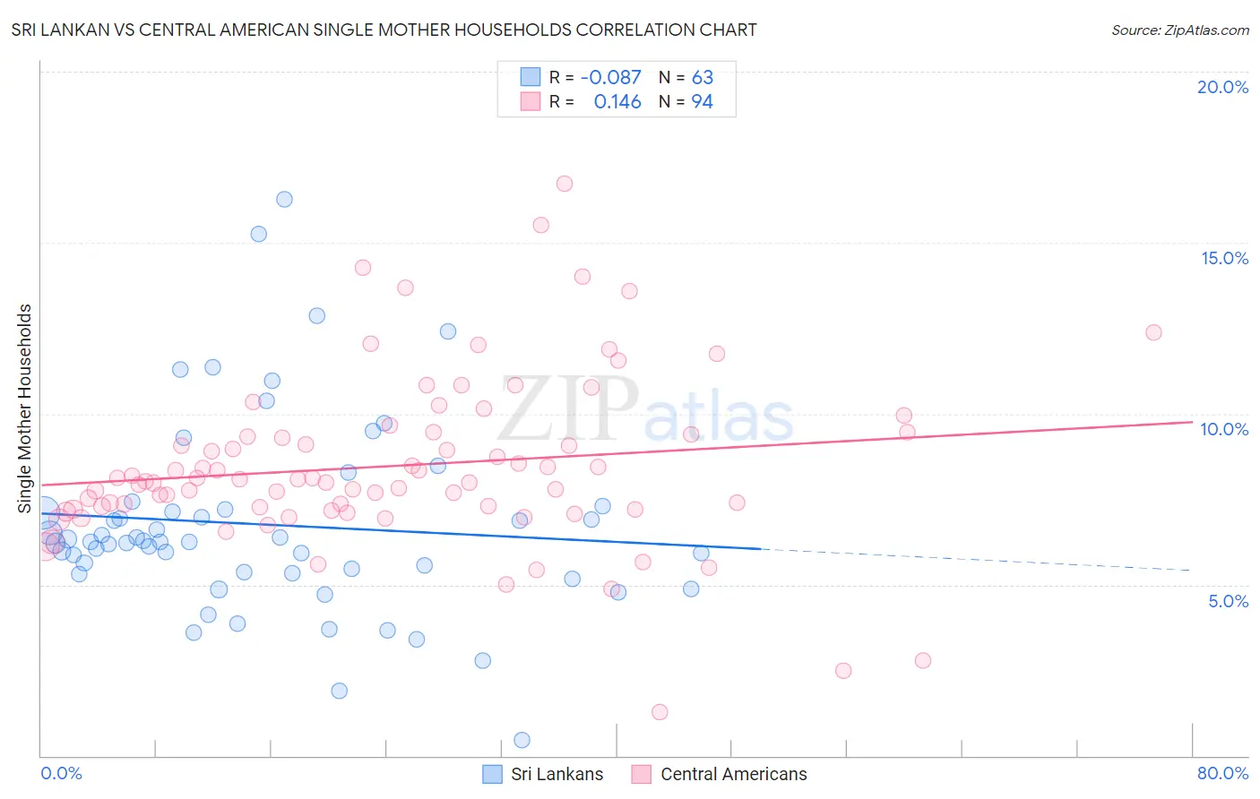 Sri Lankan vs Central American Single Mother Households