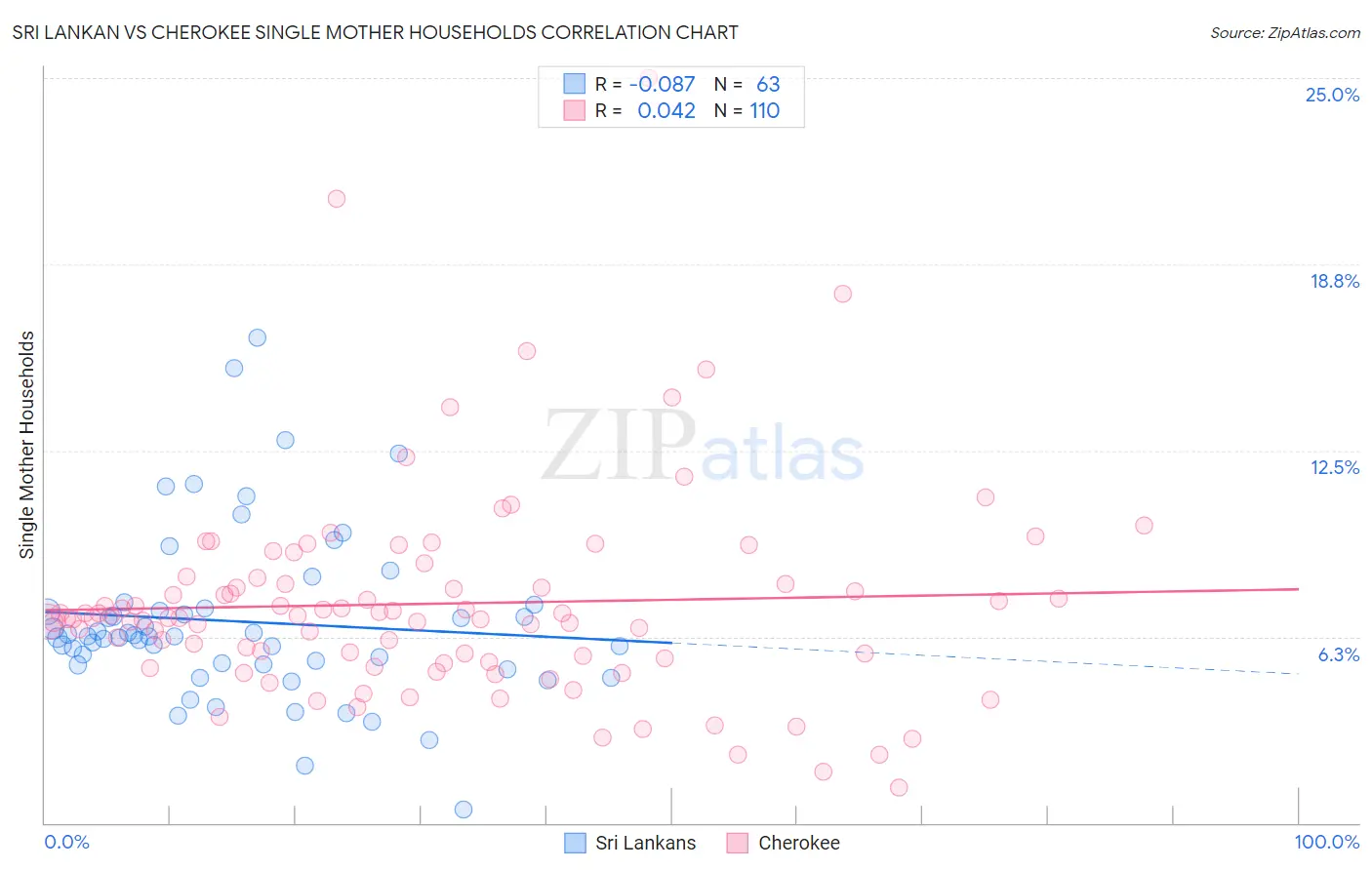 Sri Lankan vs Cherokee Single Mother Households