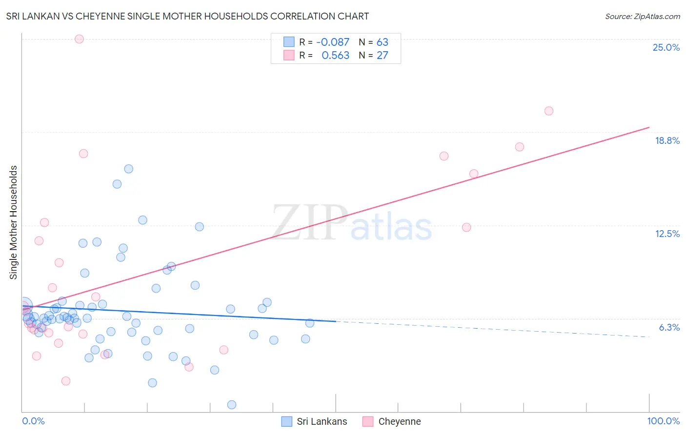 Sri Lankan vs Cheyenne Single Mother Households