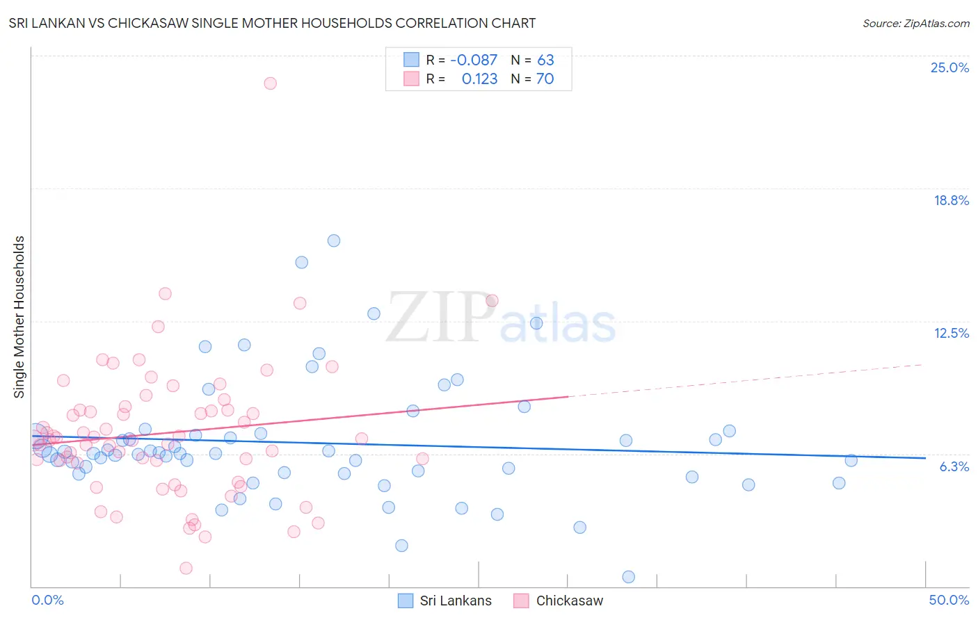 Sri Lankan vs Chickasaw Single Mother Households