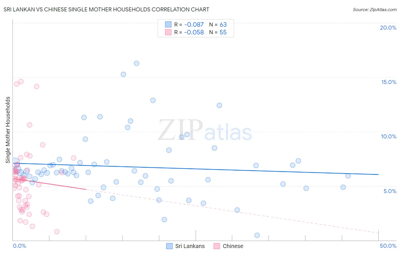 Sri Lankan vs Chinese Single Mother Households