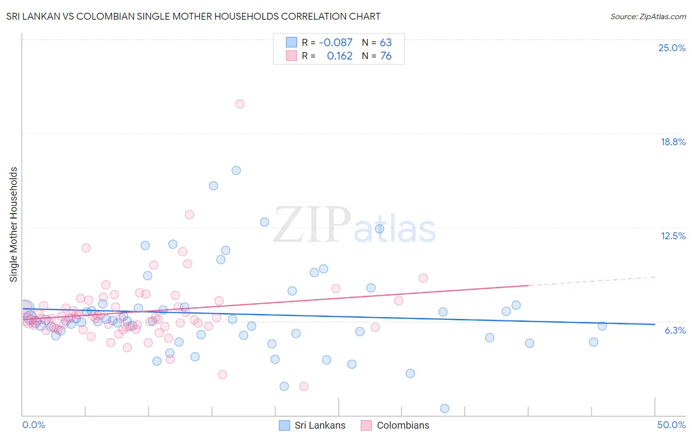 Sri Lankan vs Colombian Single Mother Households