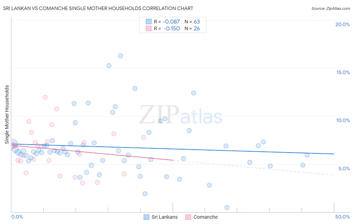 Sri Lankan vs Comanche Single Mother Households
