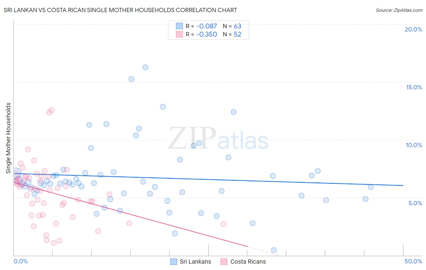 Sri Lankan vs Costa Rican Single Mother Households