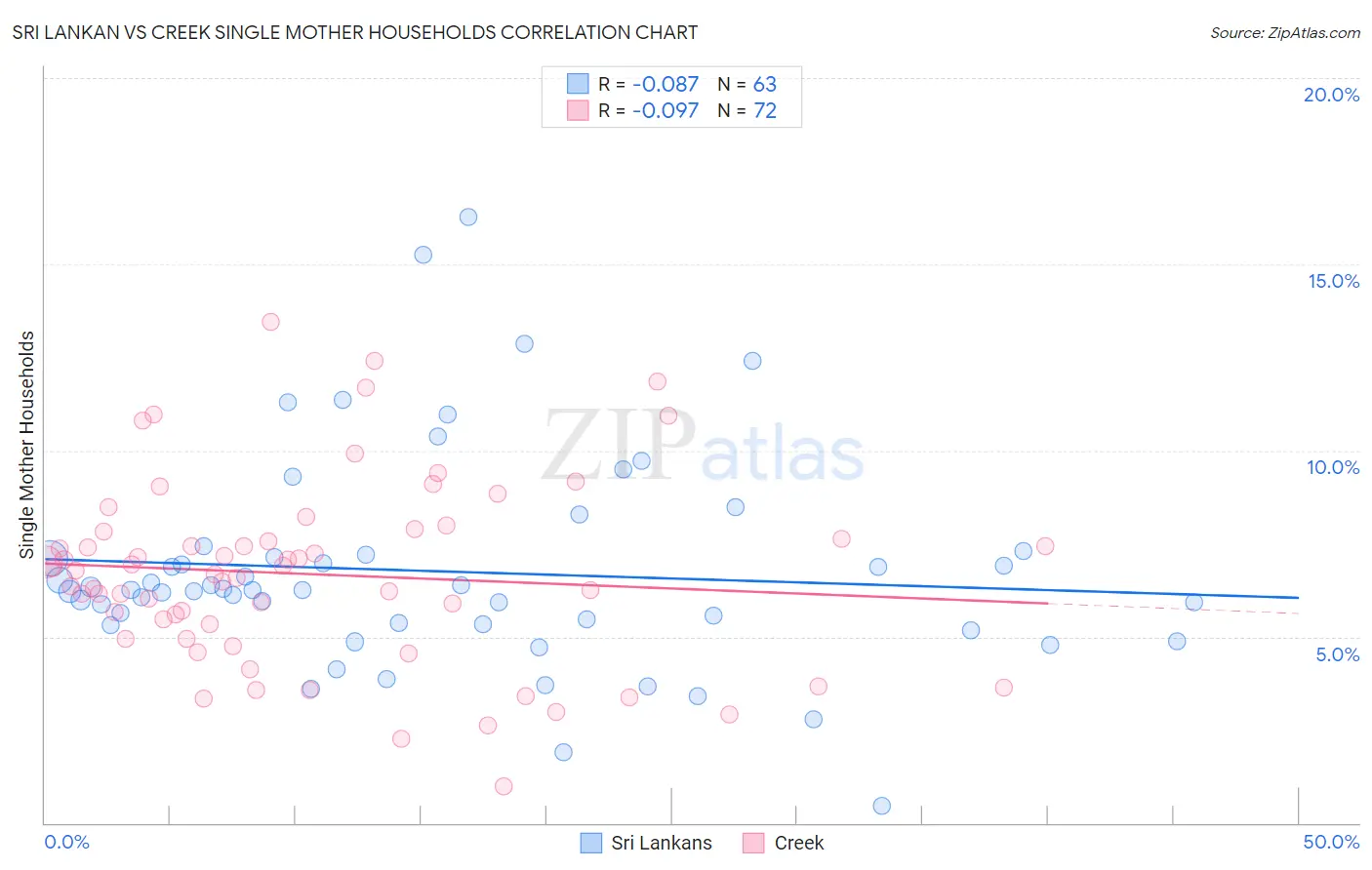 Sri Lankan vs Creek Single Mother Households