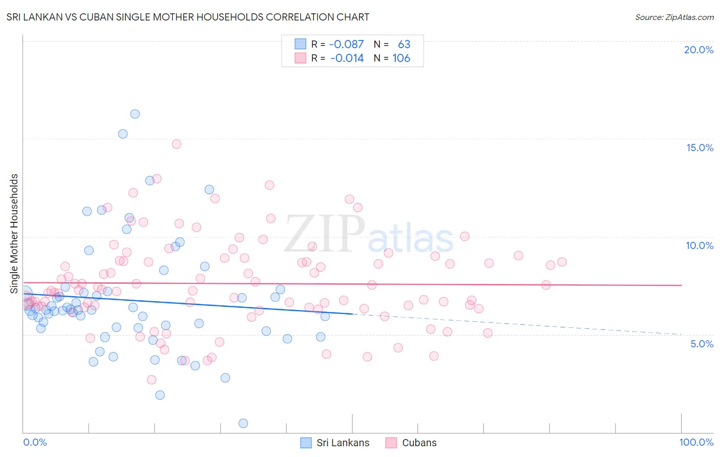 Sri Lankan vs Cuban Single Mother Households