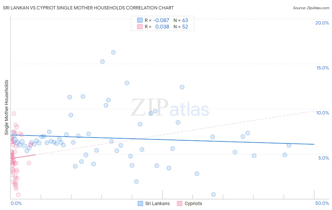 Sri Lankan vs Cypriot Single Mother Households