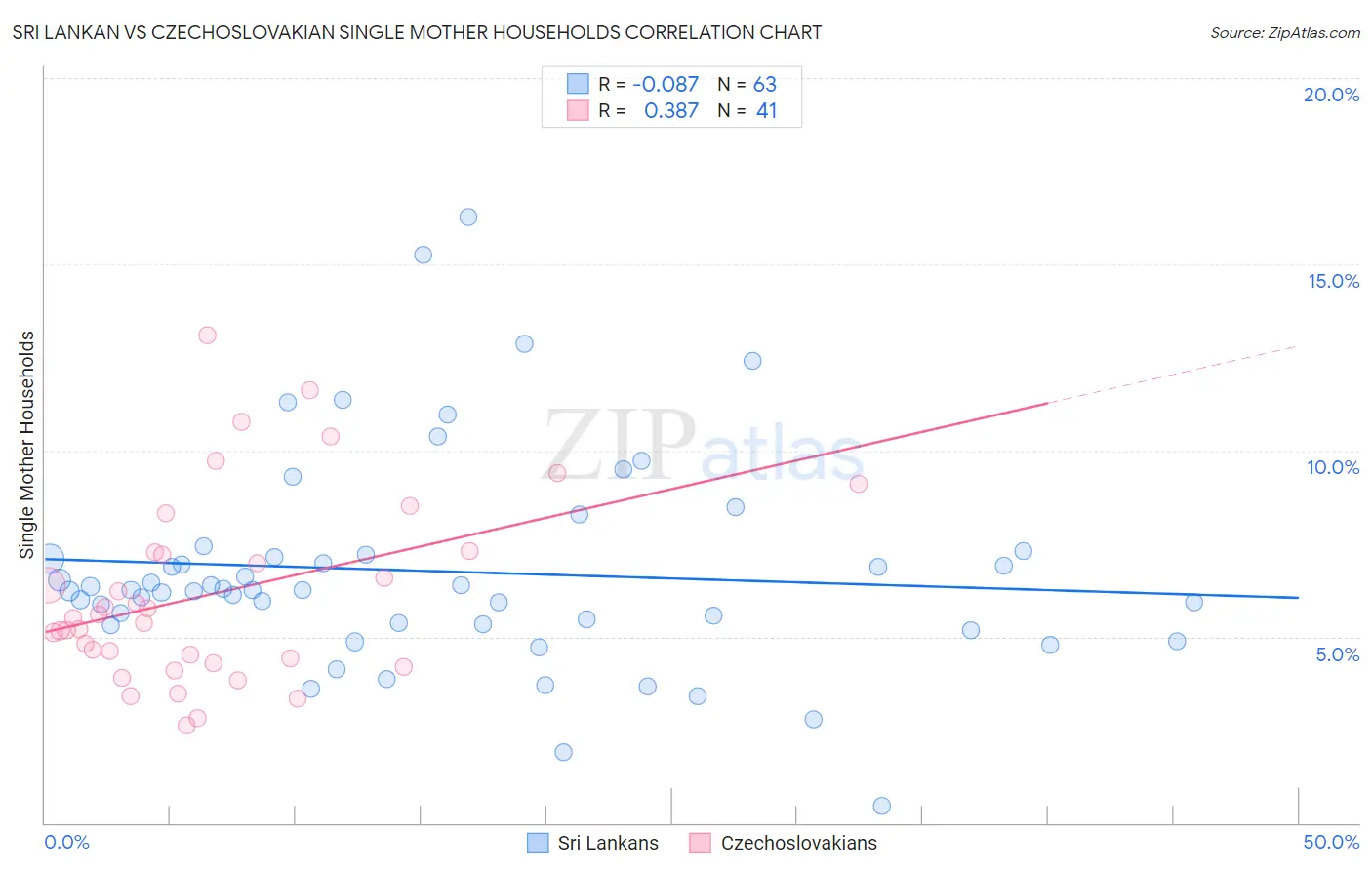 Sri Lankan vs Czechoslovakian Single Mother Households