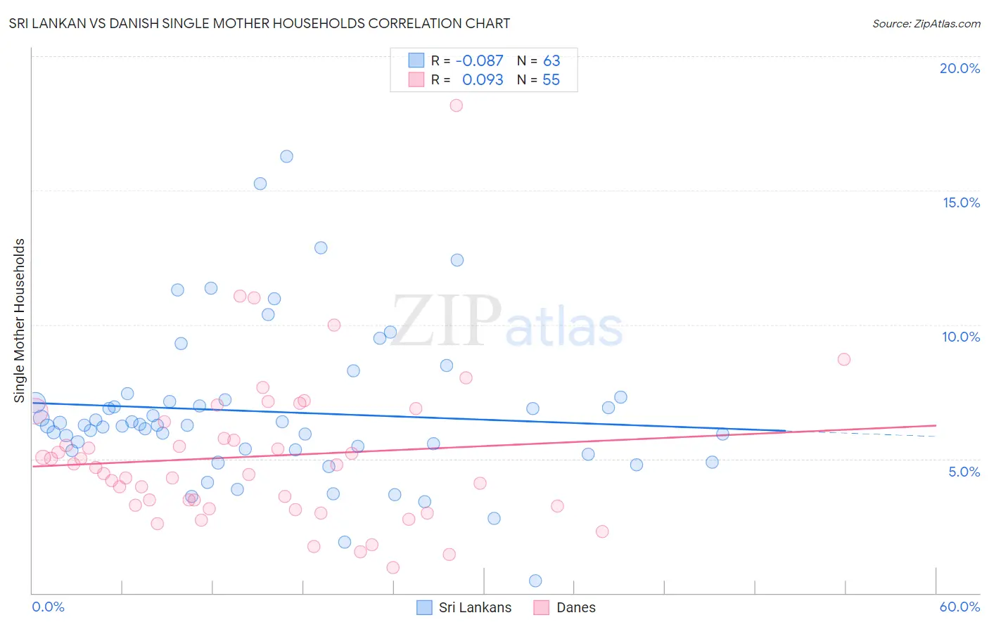 Sri Lankan vs Danish Single Mother Households