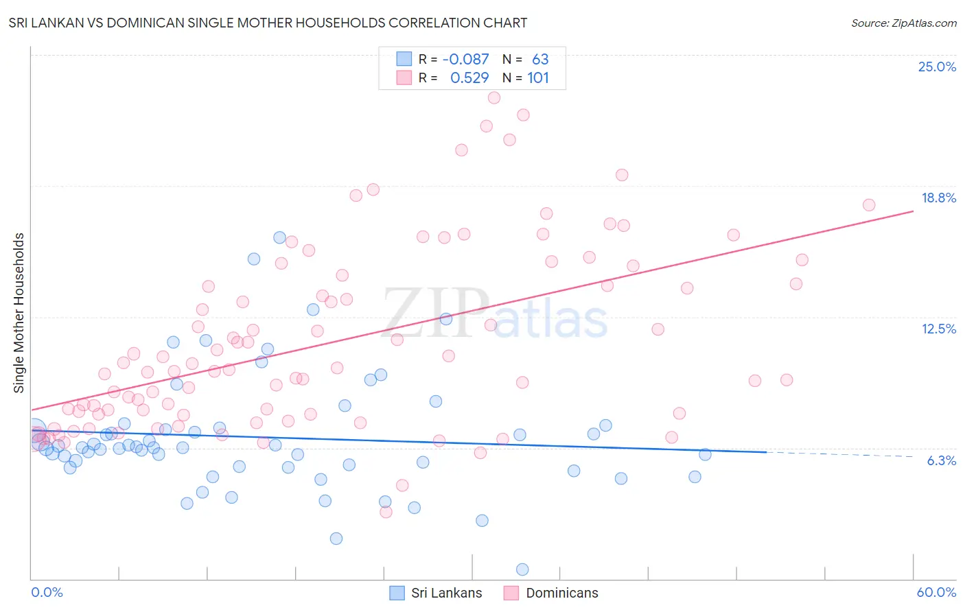 Sri Lankan vs Dominican Single Mother Households