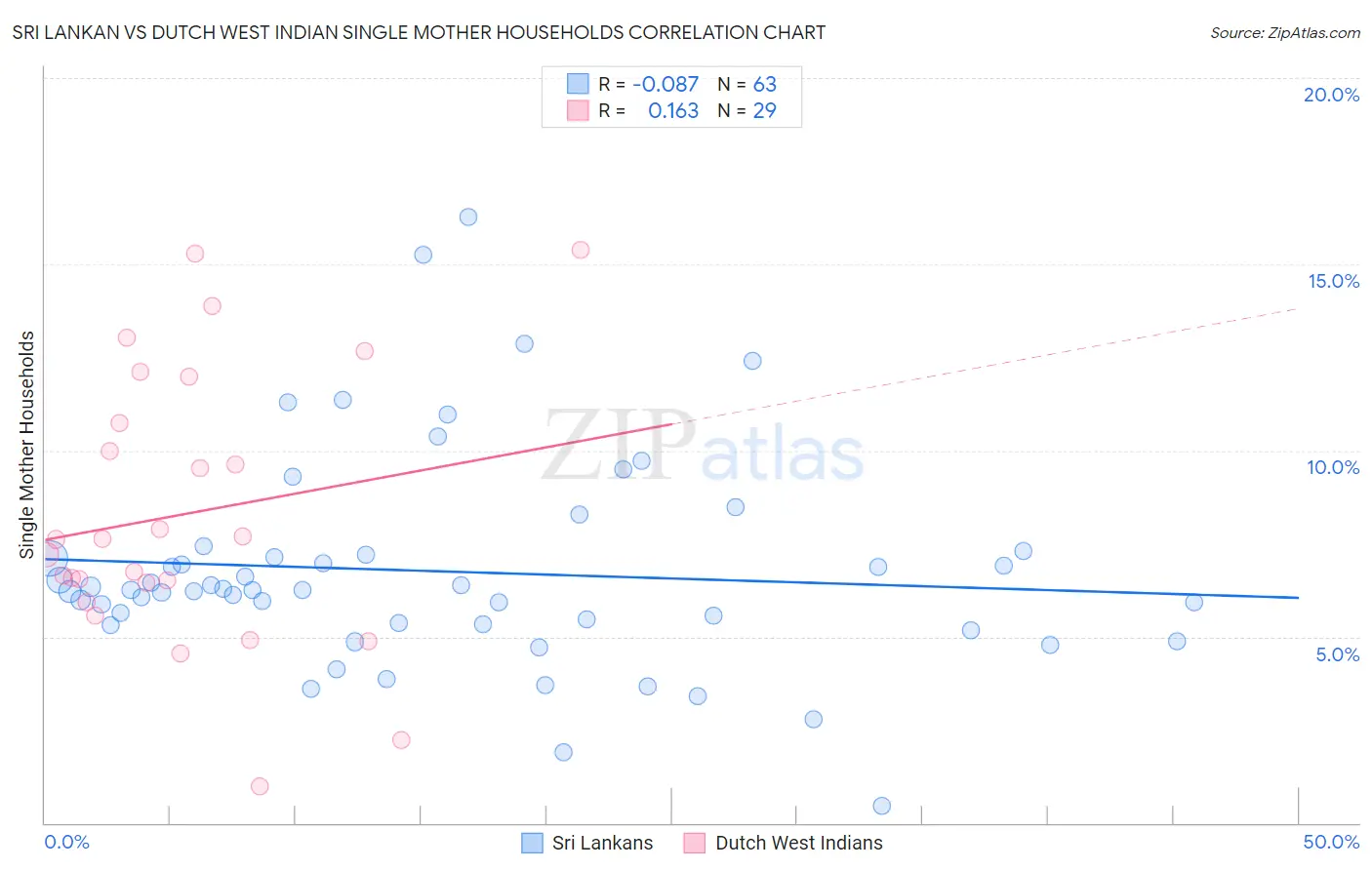 Sri Lankan vs Dutch West Indian Single Mother Households