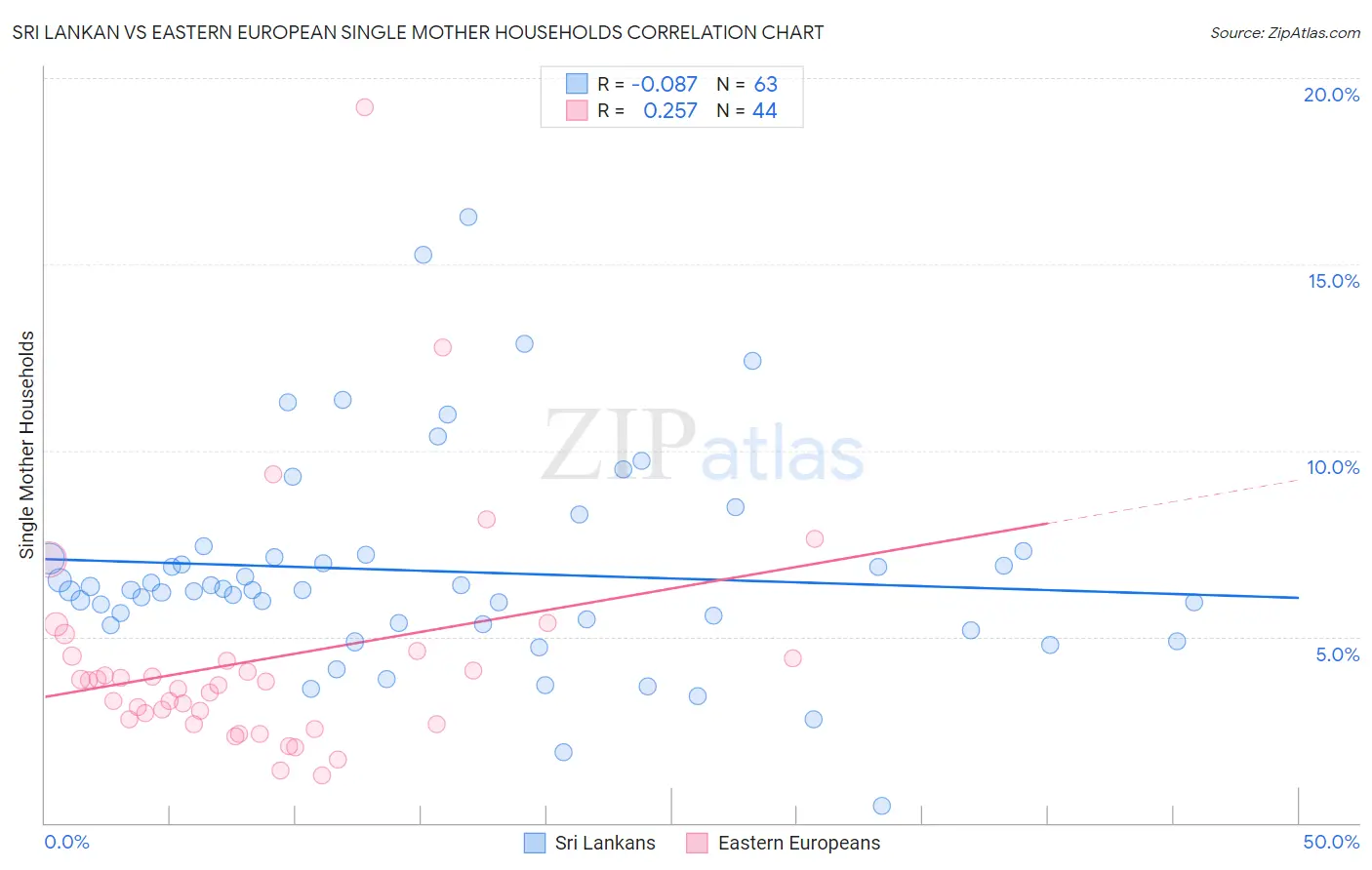 Sri Lankan vs Eastern European Single Mother Households