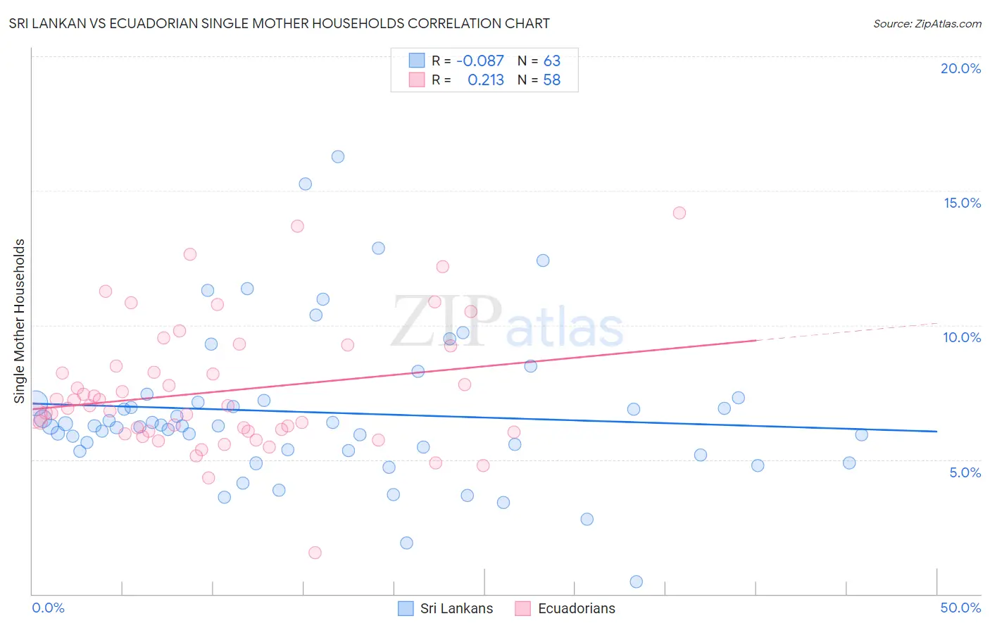 Sri Lankan vs Ecuadorian Single Mother Households
