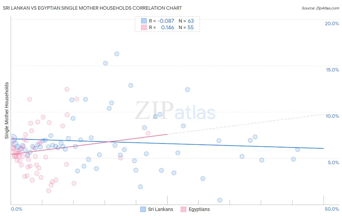 Sri Lankan vs Egyptian Single Mother Households