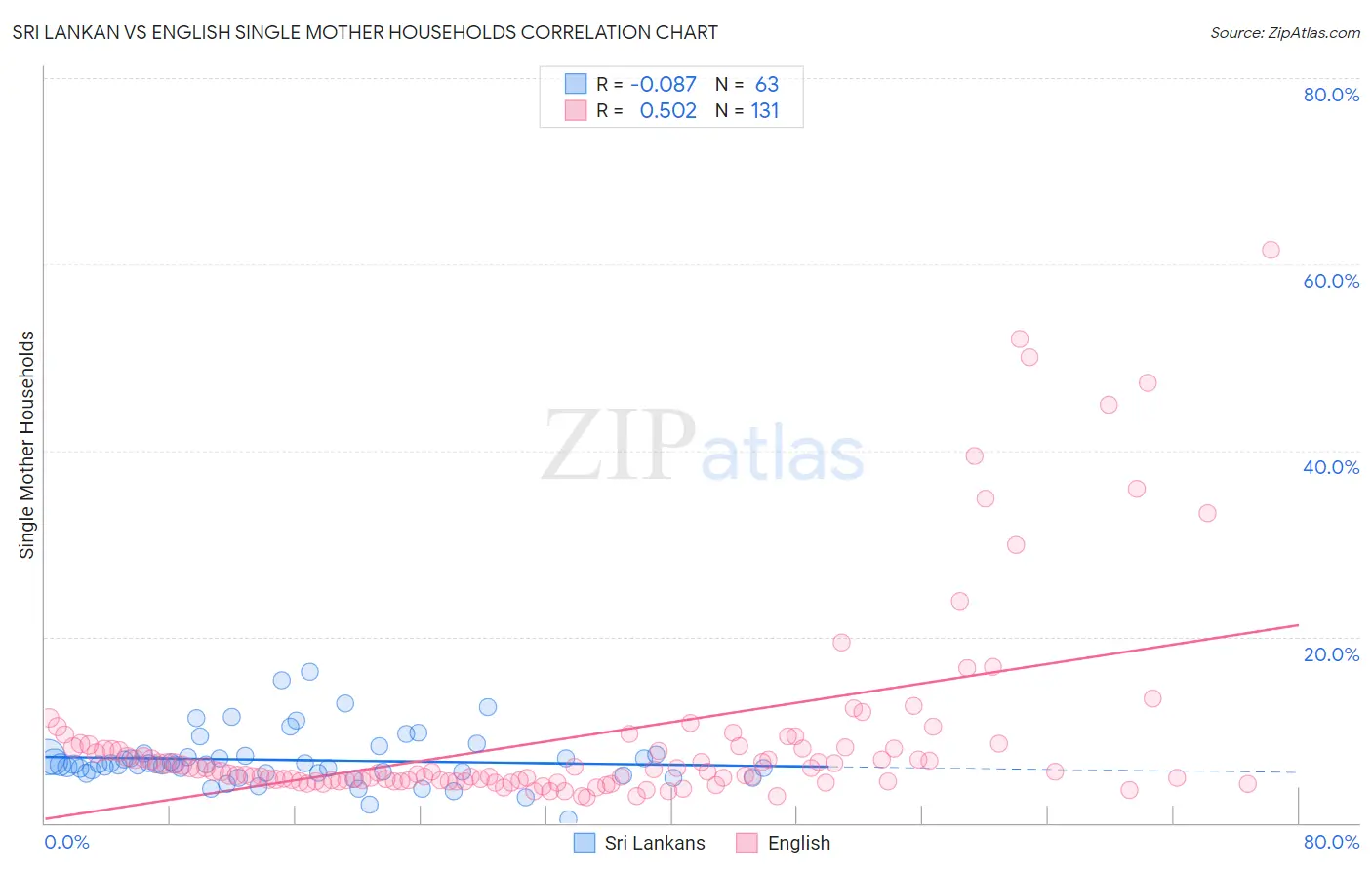 Sri Lankan vs English Single Mother Households