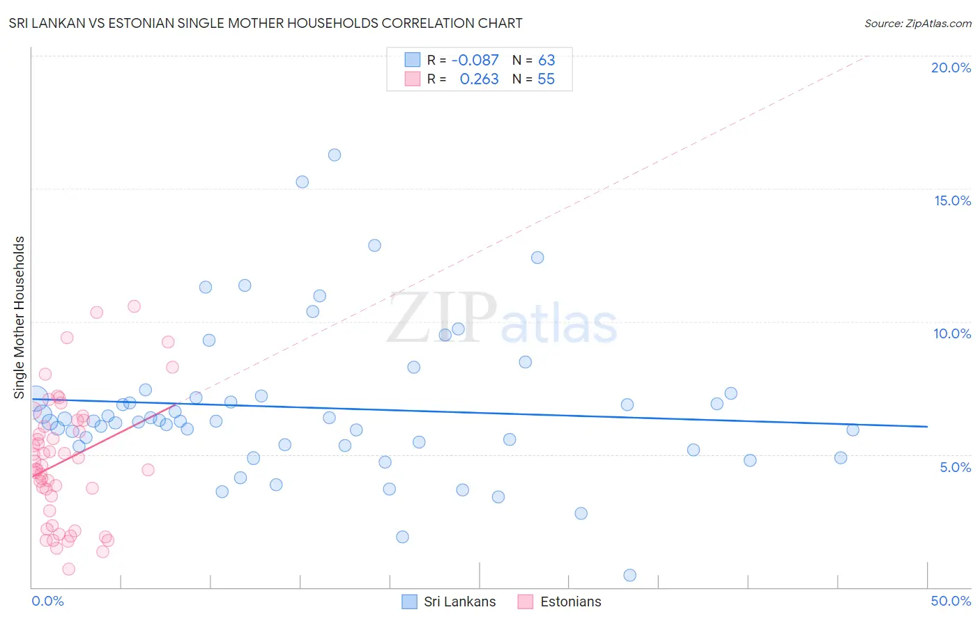 Sri Lankan vs Estonian Single Mother Households