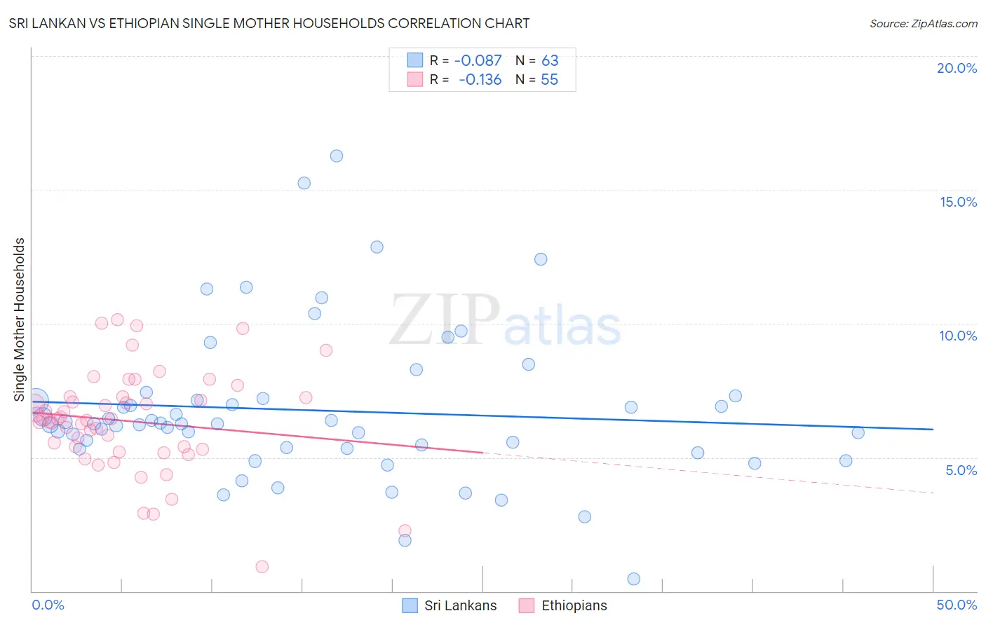 Sri Lankan vs Ethiopian Single Mother Households
